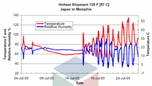 Hottest Shipments