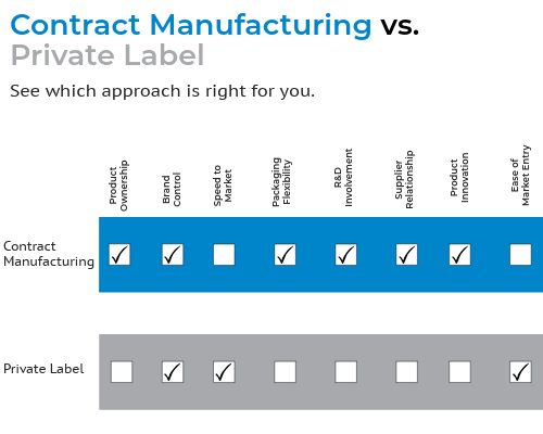 Table showing the differences between contract manufacturing and private label