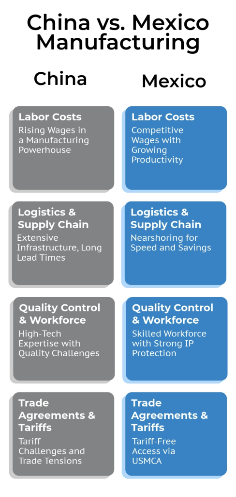 Graphic depicting difference between China and Mexico manufacturing